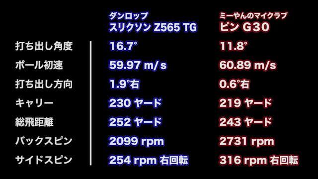 ダンロップ スリクソン Z565 TG ドライバーの試打レビュー 口コミ