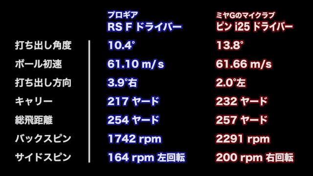 プロギア RS F ドライバー（2018）の試打レビュー 口コミ・評価 ギア