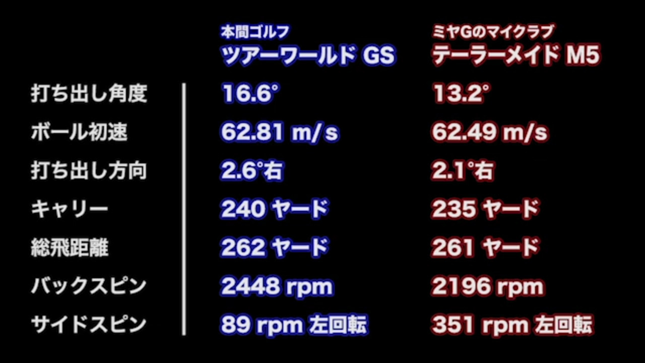 本間ゴルフ ツアーワールド GSドライバーの試打レビュー 口コミ・評価