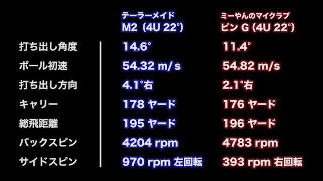 テーラーメイド M2 レスキューの試打レビュー 口コミ・評価 ギア