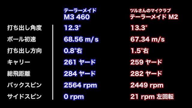 新製品レポート テーラーメイド M3 460 ドライバー ミーやん動画