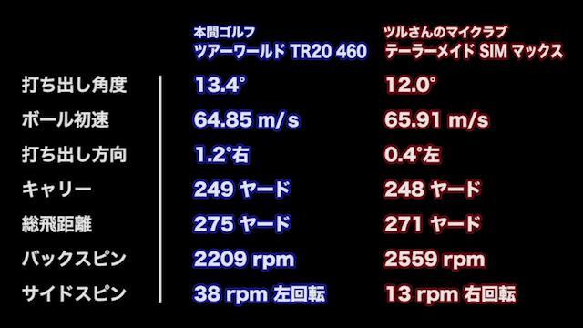 ツアーワールド TR20 460 ドライバー【ミヤG試打】