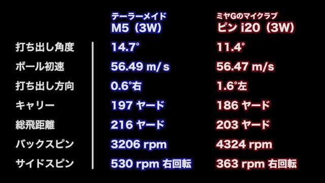 テーラーメイド M5 フェアウェイウッドの試打レビュー 口コミ・評価 ギアスペック｜ギアカタログ｜GDO ゴルフギア情報