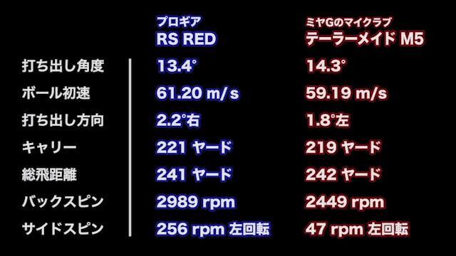 プロギア RS RED ドライバーの試打レビュー 口コミ・評価 ギア
