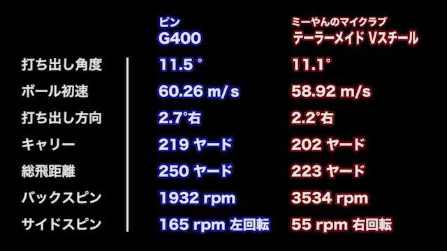 ピン G400 フェアウェイウッドの試打レビュー 口コミ・評価 ギア ...