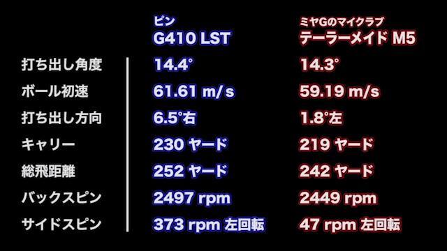ピン G410 LST ドライバーの試打レビュー 口コミ・評価 ギア ピン G410 LST ドライバーの試打レビュー 口コミ・評価 ギア