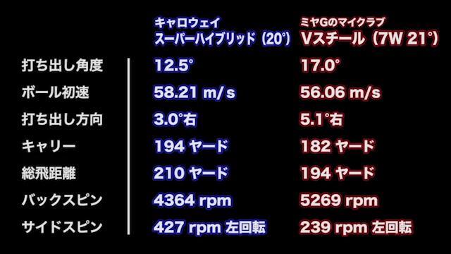キャロウェイ スーパー ハイブリッドの試打レビュー 口コミ
