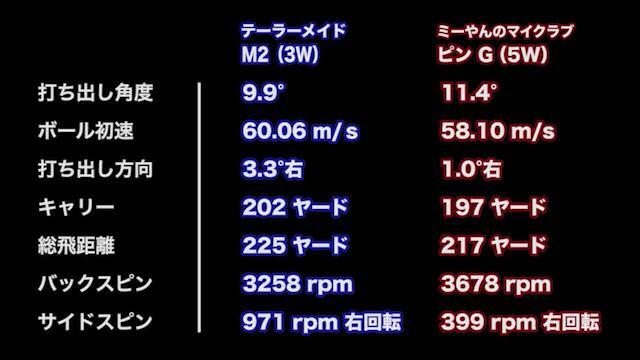 テーラーメイド M2 フェアウェイウッドの試打レビュー 口コミ・評価 ギアスペック｜ギアカタログ｜GDO ゴルフギア情報