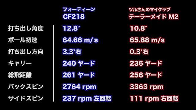 新製品レポート フォーティーン CF218 フェアウェイウッド ミーやん動画