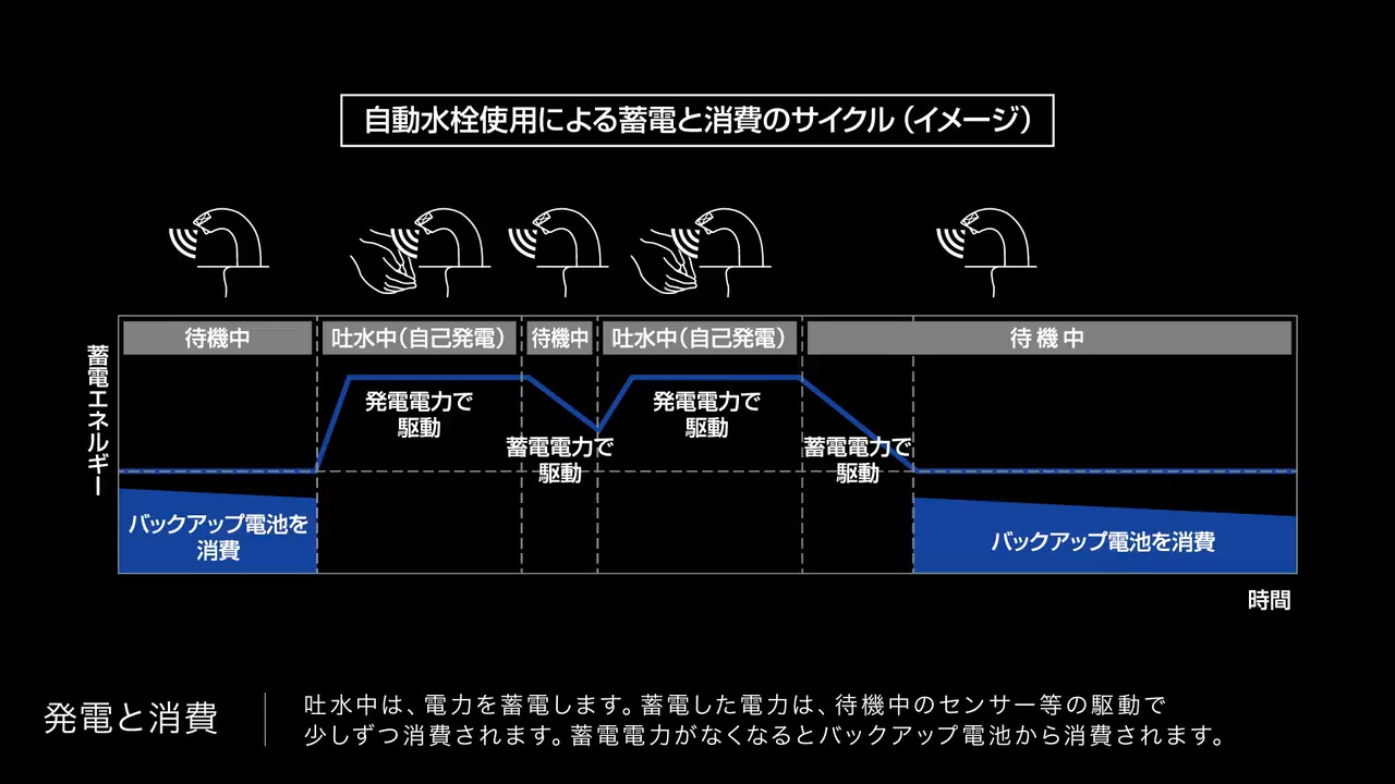 自動水栓（発電タイプ）|Tips|TOTOテクニカルセンター|TOTO:COM ...