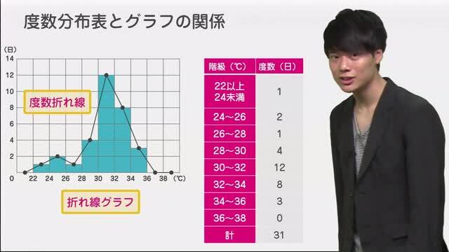 動画で学習 1 データを活用して問題を解決しよう その１ 数学