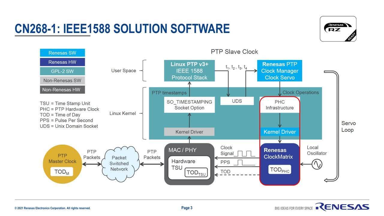 IEEE SA - Enabling Higher Timing Accuracy in Complex Networks