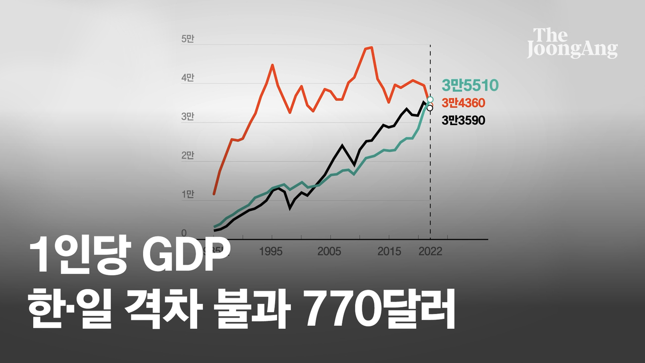 韓 1인당 Gdp, 日 턱밑추격...그새 대만은 韓日 모두 추월했다 | 중앙일보