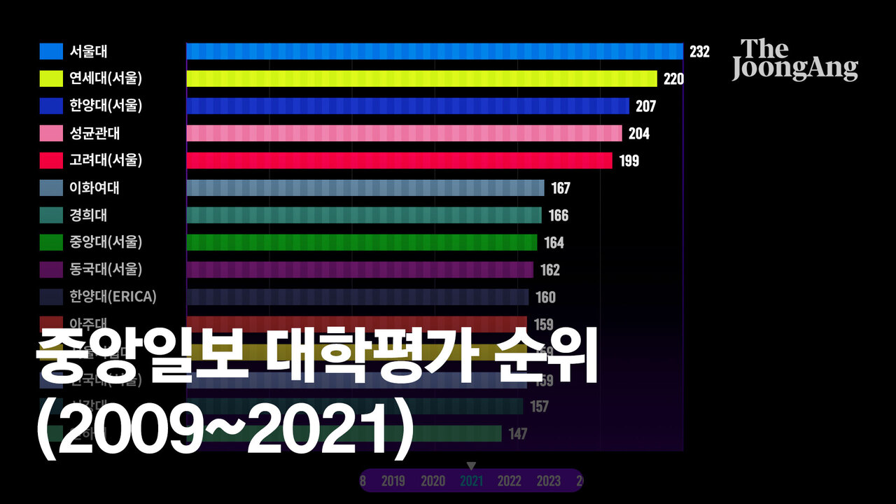 '논문의 힘' 연세대 4위→2위…동국대 처음 '톱10' 올랐다 [2021대학평가] | 중앙일보